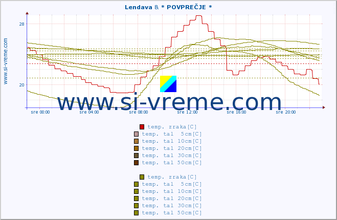 POVPREČJE :: Lendava & * POVPREČJE * :: temp. zraka | vlaga | smer vetra | hitrost vetra | sunki vetra | tlak | padavine | sonce | temp. tal  5cm | temp. tal 10cm | temp. tal 20cm | temp. tal 30cm | temp. tal 50cm :: zadnji dan / 5 minut.