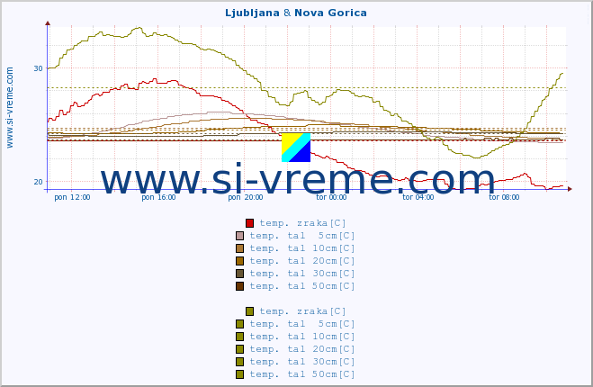 POVPREČJE :: Ljubljana & Nova Gorica :: temp. zraka | vlaga | smer vetra | hitrost vetra | sunki vetra | tlak | padavine | sonce | temp. tal  5cm | temp. tal 10cm | temp. tal 20cm | temp. tal 30cm | temp. tal 50cm :: zadnji dan / 5 minut.
