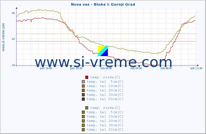 POVPREČJE :: Nova vas - Bloke & Gornji Grad :: temp. zraka | vlaga | smer vetra | hitrost vetra | sunki vetra | tlak | padavine | sonce | temp. tal  5cm | temp. tal 10cm | temp. tal 20cm | temp. tal 30cm | temp. tal 50cm :: zadnji dan / 5 minut.