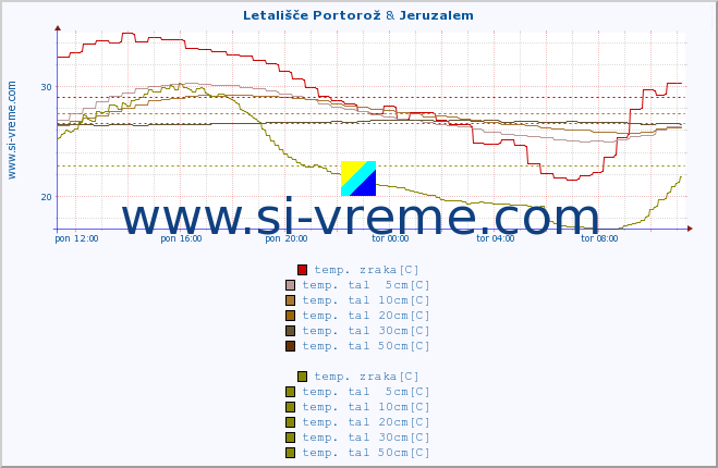 POVPREČJE :: Letališče Portorož & Jeruzalem :: temp. zraka | vlaga | smer vetra | hitrost vetra | sunki vetra | tlak | padavine | sonce | temp. tal  5cm | temp. tal 10cm | temp. tal 20cm | temp. tal 30cm | temp. tal 50cm :: zadnji dan / 5 minut.