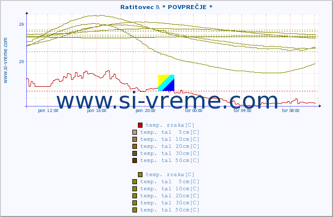 POVPREČJE :: Ratitovec & * POVPREČJE * :: temp. zraka | vlaga | smer vetra | hitrost vetra | sunki vetra | tlak | padavine | sonce | temp. tal  5cm | temp. tal 10cm | temp. tal 20cm | temp. tal 30cm | temp. tal 50cm :: zadnji dan / 5 minut.