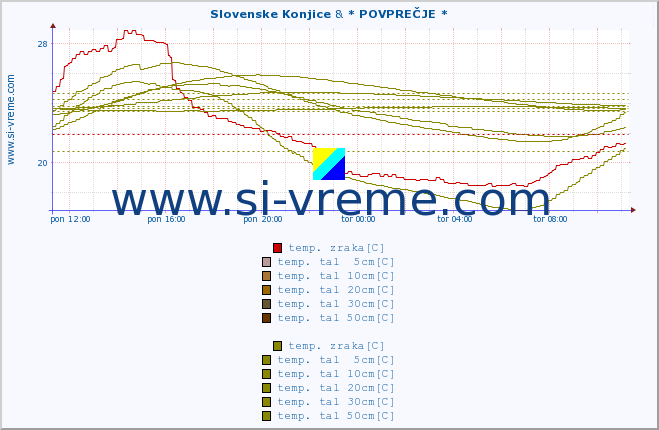 POVPREČJE :: Slovenske Konjice & * POVPREČJE * :: temp. zraka | vlaga | smer vetra | hitrost vetra | sunki vetra | tlak | padavine | sonce | temp. tal  5cm | temp. tal 10cm | temp. tal 20cm | temp. tal 30cm | temp. tal 50cm :: zadnji dan / 5 minut.