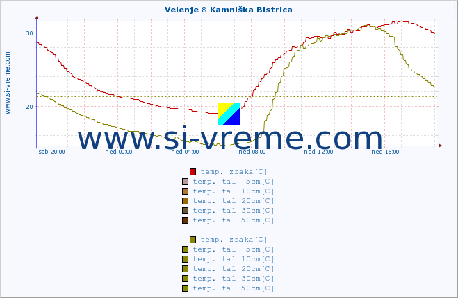 POVPREČJE :: Velenje & Kamniška Bistrica :: temp. zraka | vlaga | smer vetra | hitrost vetra | sunki vetra | tlak | padavine | sonce | temp. tal  5cm | temp. tal 10cm | temp. tal 20cm | temp. tal 30cm | temp. tal 50cm :: zadnji dan / 5 minut.