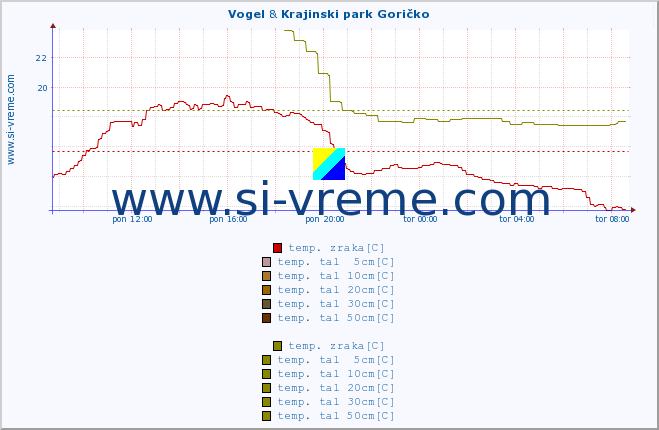 POVPREČJE :: Vogel & Krajinski park Goričko :: temp. zraka | vlaga | smer vetra | hitrost vetra | sunki vetra | tlak | padavine | sonce | temp. tal  5cm | temp. tal 10cm | temp. tal 20cm | temp. tal 30cm | temp. tal 50cm :: zadnji dan / 5 minut.