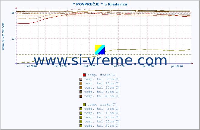 POVPREČJE :: * POVPREČJE * & Kredarica :: temp. zraka | vlaga | smer vetra | hitrost vetra | sunki vetra | tlak | padavine | sonce | temp. tal  5cm | temp. tal 10cm | temp. tal 20cm | temp. tal 30cm | temp. tal 50cm :: zadnji dan / 5 minut.