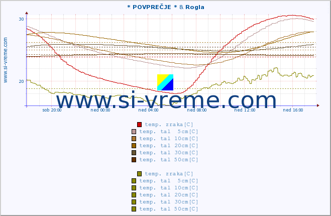 POVPREČJE :: * POVPREČJE * & Rogla :: temp. zraka | vlaga | smer vetra | hitrost vetra | sunki vetra | tlak | padavine | sonce | temp. tal  5cm | temp. tal 10cm | temp. tal 20cm | temp. tal 30cm | temp. tal 50cm :: zadnji dan / 5 minut.