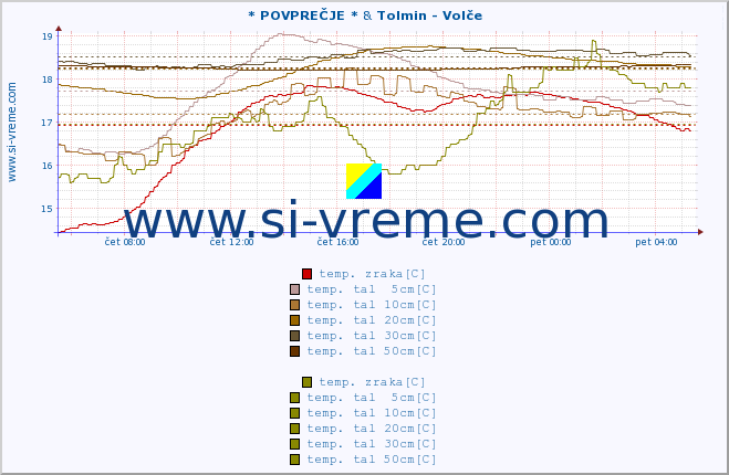 POVPREČJE :: * POVPREČJE * & Tolmin - Volče :: temp. zraka | vlaga | smer vetra | hitrost vetra | sunki vetra | tlak | padavine | sonce | temp. tal  5cm | temp. tal 10cm | temp. tal 20cm | temp. tal 30cm | temp. tal 50cm :: zadnji dan / 5 minut.