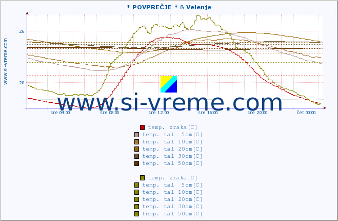 POVPREČJE :: * POVPREČJE * & Velenje :: temp. zraka | vlaga | smer vetra | hitrost vetra | sunki vetra | tlak | padavine | sonce | temp. tal  5cm | temp. tal 10cm | temp. tal 20cm | temp. tal 30cm | temp. tal 50cm :: zadnji dan / 5 minut.