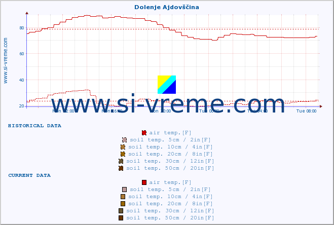  :: Dolenje Ajdovščina :: air temp. | humi- dity | wind dir. | wind speed | wind gusts | air pressure | precipi- tation | sun strength | soil temp. 5cm / 2in | soil temp. 10cm / 4in | soil temp. 20cm / 8in | soil temp. 30cm / 12in | soil temp. 50cm / 20in :: last day / 5 minutes.