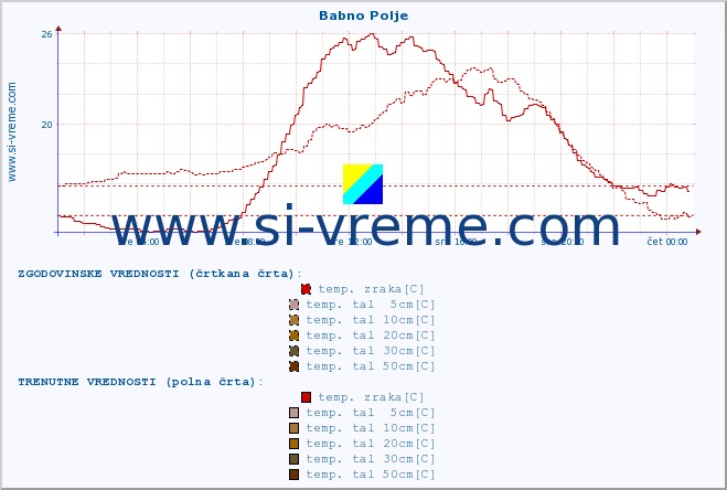 POVPREČJE :: Babno Polje :: temp. zraka | vlaga | smer vetra | hitrost vetra | sunki vetra | tlak | padavine | sonce | temp. tal  5cm | temp. tal 10cm | temp. tal 20cm | temp. tal 30cm | temp. tal 50cm :: zadnji dan / 5 minut.