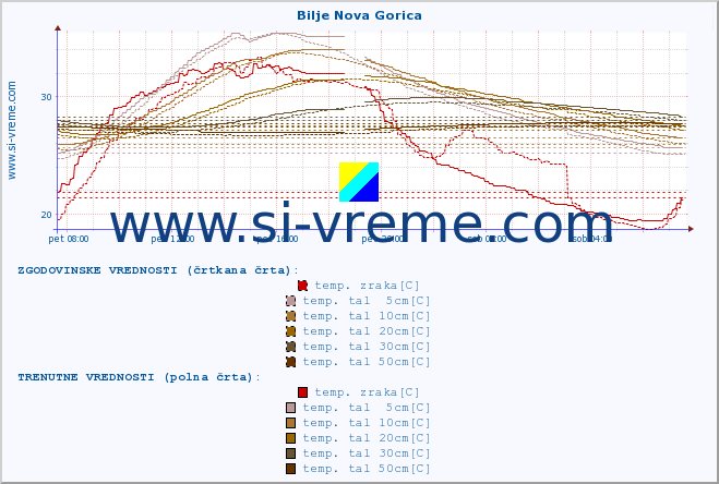 POVPREČJE :: Bilje Nova Gorica :: temp. zraka | vlaga | smer vetra | hitrost vetra | sunki vetra | tlak | padavine | sonce | temp. tal  5cm | temp. tal 10cm | temp. tal 20cm | temp. tal 30cm | temp. tal 50cm :: zadnji dan / 5 minut.