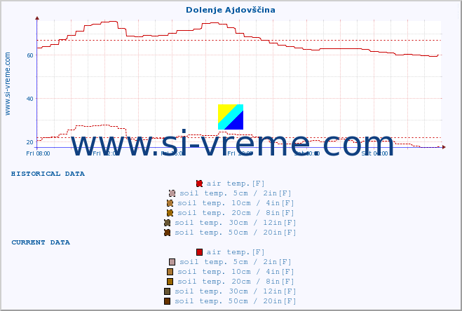  :: Dolenje Ajdovščina :: air temp. | humi- dity | wind dir. | wind speed | wind gusts | air pressure | precipi- tation | sun strength | soil temp. 5cm / 2in | soil temp. 10cm / 4in | soil temp. 20cm / 8in | soil temp. 30cm / 12in | soil temp. 50cm / 20in :: last day / 5 minutes.