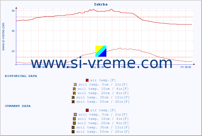  :: Iskrba :: air temp. | humi- dity | wind dir. | wind speed | wind gusts | air pressure | precipi- tation | sun strength | soil temp. 5cm / 2in | soil temp. 10cm / 4in | soil temp. 20cm / 8in | soil temp. 30cm / 12in | soil temp. 50cm / 20in :: last day / 5 minutes.