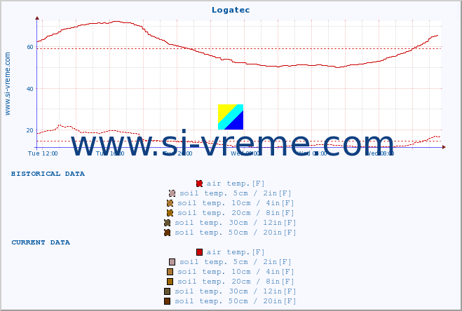  :: Logatec :: air temp. | humi- dity | wind dir. | wind speed | wind gusts | air pressure | precipi- tation | sun strength | soil temp. 5cm / 2in | soil temp. 10cm / 4in | soil temp. 20cm / 8in | soil temp. 30cm / 12in | soil temp. 50cm / 20in :: last day / 5 minutes.