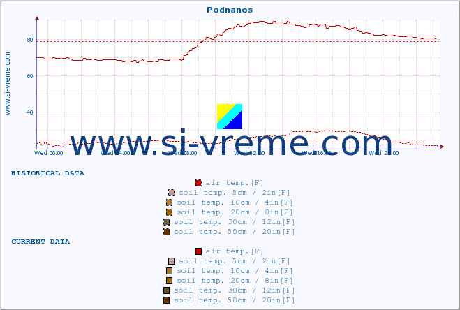  :: Podnanos :: air temp. | humi- dity | wind dir. | wind speed | wind gusts | air pressure | precipi- tation | sun strength | soil temp. 5cm / 2in | soil temp. 10cm / 4in | soil temp. 20cm / 8in | soil temp. 30cm / 12in | soil temp. 50cm / 20in :: last day / 5 minutes.
