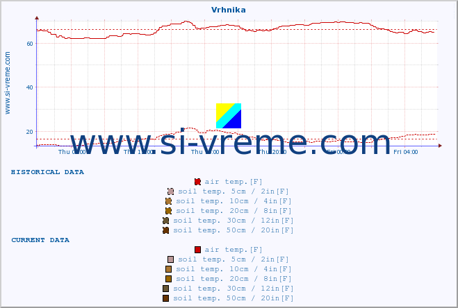  :: Vrhnika :: air temp. | humi- dity | wind dir. | wind speed | wind gusts | air pressure | precipi- tation | sun strength | soil temp. 5cm / 2in | soil temp. 10cm / 4in | soil temp. 20cm / 8in | soil temp. 30cm / 12in | soil temp. 50cm / 20in :: last day / 5 minutes.