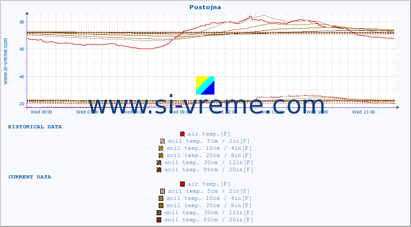 :: Postojna :: air temp. | humi- dity | wind dir. | wind speed | wind gusts | air pressure | precipi- tation | sun strength | soil temp. 5cm / 2in | soil temp. 10cm / 4in | soil temp. 20cm / 8in | soil temp. 30cm / 12in | soil temp. 50cm / 20in :: last day / 5 minutes.