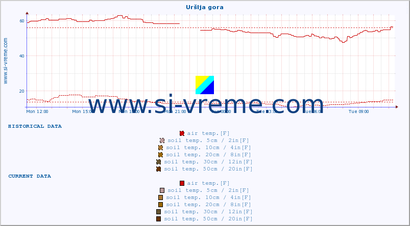  :: Uršlja gora :: air temp. | humi- dity | wind dir. | wind speed | wind gusts | air pressure | precipi- tation | sun strength | soil temp. 5cm / 2in | soil temp. 10cm / 4in | soil temp. 20cm / 8in | soil temp. 30cm / 12in | soil temp. 50cm / 20in :: last day / 5 minutes.
