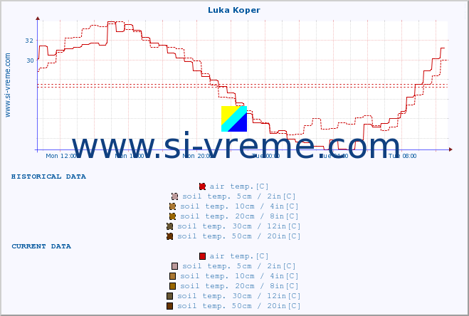  :: Luka Koper :: air temp. | humi- dity | wind dir. | wind speed | wind gusts | air pressure | precipi- tation | sun strength | soil temp. 5cm / 2in | soil temp. 10cm / 4in | soil temp. 20cm / 8in | soil temp. 30cm / 12in | soil temp. 50cm / 20in :: last day / 5 minutes.