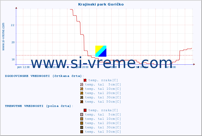 POVPREČJE :: Krajinski park Goričko :: temp. zraka | vlaga | smer vetra | hitrost vetra | sunki vetra | tlak | padavine | sonce | temp. tal  5cm | temp. tal 10cm | temp. tal 20cm | temp. tal 30cm | temp. tal 50cm :: zadnji dan / 5 minut.