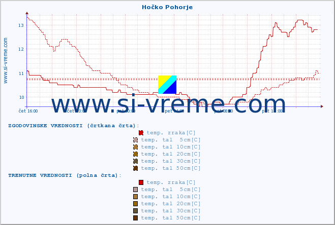 POVPREČJE :: Hočko Pohorje :: temp. zraka | vlaga | smer vetra | hitrost vetra | sunki vetra | tlak | padavine | sonce | temp. tal  5cm | temp. tal 10cm | temp. tal 20cm | temp. tal 30cm | temp. tal 50cm :: zadnji dan / 5 minut.