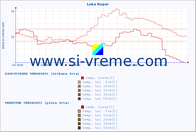 POVPREČJE :: Luka Koper :: temp. zraka | vlaga | smer vetra | hitrost vetra | sunki vetra | tlak | padavine | sonce | temp. tal  5cm | temp. tal 10cm | temp. tal 20cm | temp. tal 30cm | temp. tal 50cm :: zadnji dan / 5 minut.