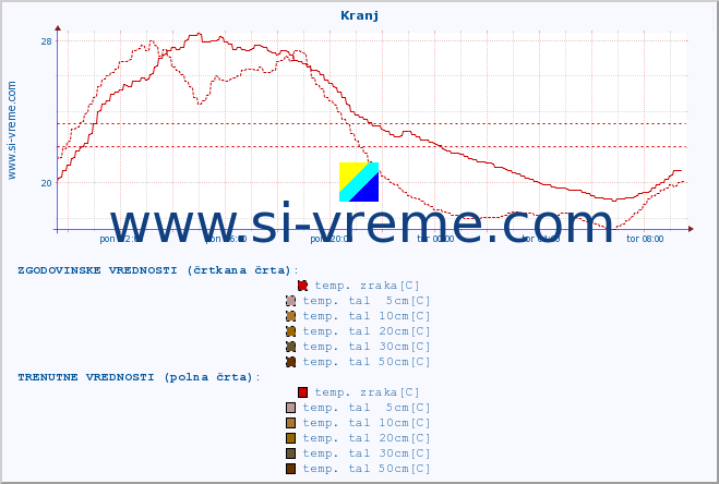POVPREČJE :: Kranj :: temp. zraka | vlaga | smer vetra | hitrost vetra | sunki vetra | tlak | padavine | sonce | temp. tal  5cm | temp. tal 10cm | temp. tal 20cm | temp. tal 30cm | temp. tal 50cm :: zadnji dan / 5 minut.