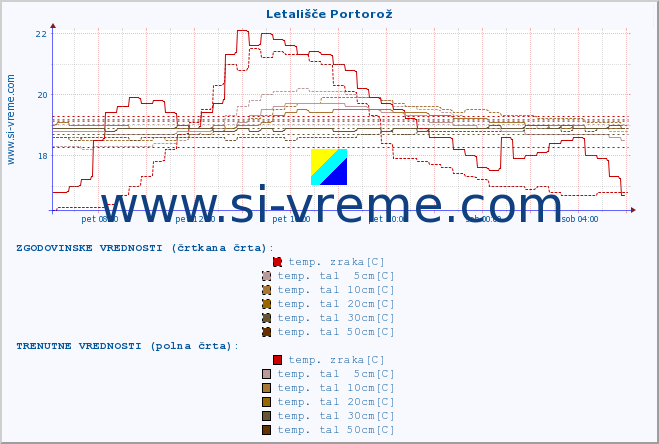 POVPREČJE :: Letališče Portorož :: temp. zraka | vlaga | smer vetra | hitrost vetra | sunki vetra | tlak | padavine | sonce | temp. tal  5cm | temp. tal 10cm | temp. tal 20cm | temp. tal 30cm | temp. tal 50cm :: zadnji dan / 5 minut.