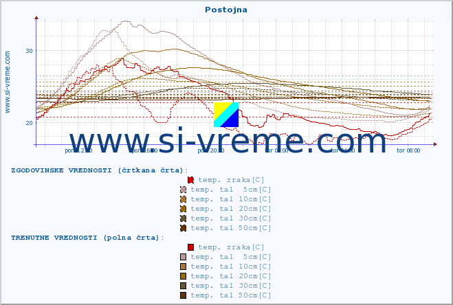 POVPREČJE :: Postojna :: temp. zraka | vlaga | smer vetra | hitrost vetra | sunki vetra | tlak | padavine | sonce | temp. tal  5cm | temp. tal 10cm | temp. tal 20cm | temp. tal 30cm | temp. tal 50cm :: zadnji dan / 5 minut.