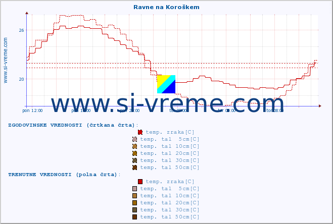 POVPREČJE :: Ravne na Koroškem :: temp. zraka | vlaga | smer vetra | hitrost vetra | sunki vetra | tlak | padavine | sonce | temp. tal  5cm | temp. tal 10cm | temp. tal 20cm | temp. tal 30cm | temp. tal 50cm :: zadnji dan / 5 minut.