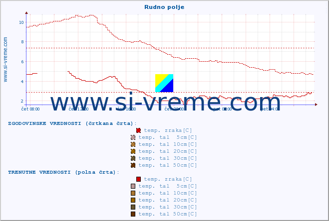 POVPREČJE :: Rudno polje :: temp. zraka | vlaga | smer vetra | hitrost vetra | sunki vetra | tlak | padavine | sonce | temp. tal  5cm | temp. tal 10cm | temp. tal 20cm | temp. tal 30cm | temp. tal 50cm :: zadnji dan / 5 minut.