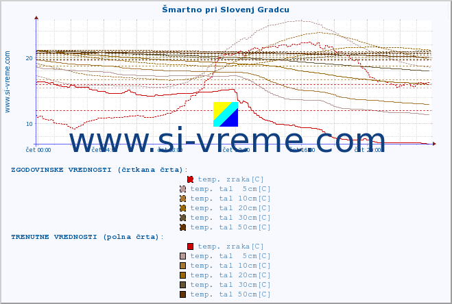 POVPREČJE :: Šmartno pri Slovenj Gradcu :: temp. zraka | vlaga | smer vetra | hitrost vetra | sunki vetra | tlak | padavine | sonce | temp. tal  5cm | temp. tal 10cm | temp. tal 20cm | temp. tal 30cm | temp. tal 50cm :: zadnji dan / 5 minut.