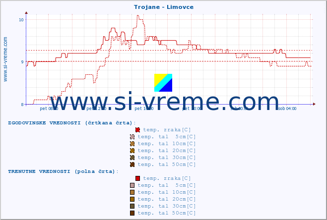 POVPREČJE :: Trojane - Limovce :: temp. zraka | vlaga | smer vetra | hitrost vetra | sunki vetra | tlak | padavine | sonce | temp. tal  5cm | temp. tal 10cm | temp. tal 20cm | temp. tal 30cm | temp. tal 50cm :: zadnji dan / 5 minut.