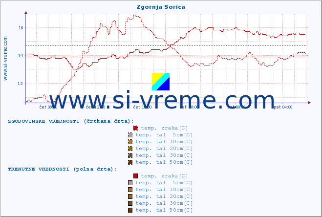 POVPREČJE :: Zgornja Sorica :: temp. zraka | vlaga | smer vetra | hitrost vetra | sunki vetra | tlak | padavine | sonce | temp. tal  5cm | temp. tal 10cm | temp. tal 20cm | temp. tal 30cm | temp. tal 50cm :: zadnji dan / 5 minut.