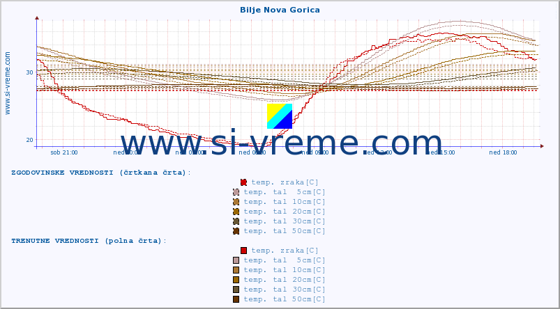 POVPREČJE :: Bilje Nova Gorica :: temp. zraka | vlaga | smer vetra | hitrost vetra | sunki vetra | tlak | padavine | sonce | temp. tal  5cm | temp. tal 10cm | temp. tal 20cm | temp. tal 30cm | temp. tal 50cm :: zadnji dan / 5 minut.