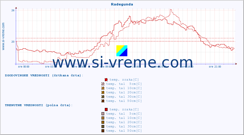 POVPREČJE :: Radegunda :: temp. zraka | vlaga | smer vetra | hitrost vetra | sunki vetra | tlak | padavine | sonce | temp. tal  5cm | temp. tal 10cm | temp. tal 20cm | temp. tal 30cm | temp. tal 50cm :: zadnji dan / 5 minut.