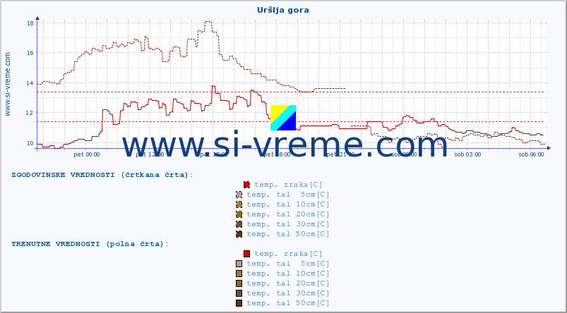 POVPREČJE :: Uršlja gora :: temp. zraka | vlaga | smer vetra | hitrost vetra | sunki vetra | tlak | padavine | sonce | temp. tal  5cm | temp. tal 10cm | temp. tal 20cm | temp. tal 30cm | temp. tal 50cm :: zadnji dan / 5 minut.