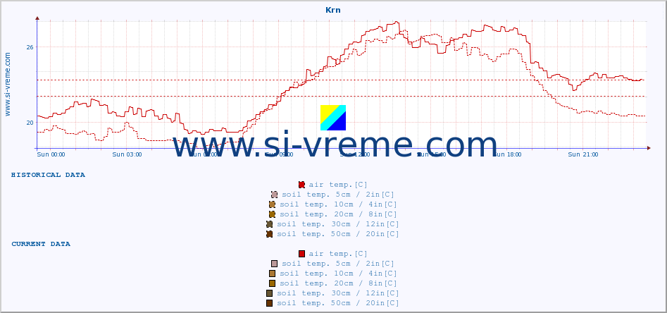  :: Krn :: air temp. | humi- dity | wind dir. | wind speed | wind gusts | air pressure | precipi- tation | sun strength | soil temp. 5cm / 2in | soil temp. 10cm / 4in | soil temp. 20cm / 8in | soil temp. 30cm / 12in | soil temp. 50cm / 20in :: last day / 5 minutes.