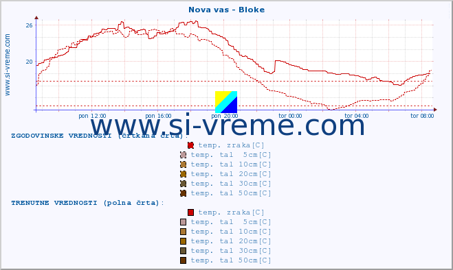 POVPREČJE :: Nova vas - Bloke :: temp. zraka | vlaga | smer vetra | hitrost vetra | sunki vetra | tlak | padavine | sonce | temp. tal  5cm | temp. tal 10cm | temp. tal 20cm | temp. tal 30cm | temp. tal 50cm :: zadnji dan / 5 minut.