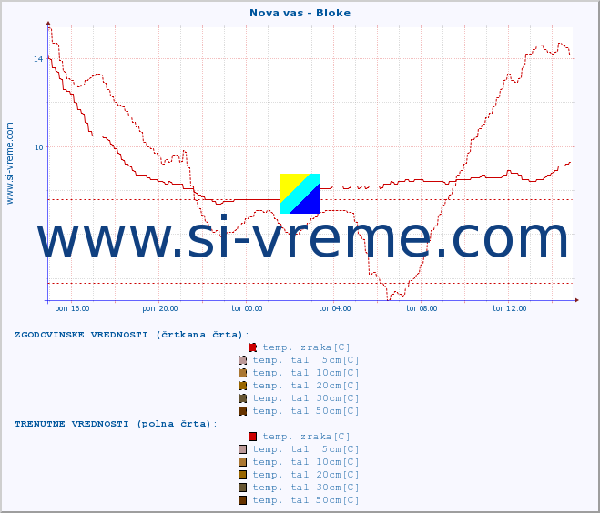 POVPREČJE :: Nova vas - Bloke :: temp. zraka | vlaga | smer vetra | hitrost vetra | sunki vetra | tlak | padavine | sonce | temp. tal  5cm | temp. tal 10cm | temp. tal 20cm | temp. tal 30cm | temp. tal 50cm :: zadnji dan / 5 minut.