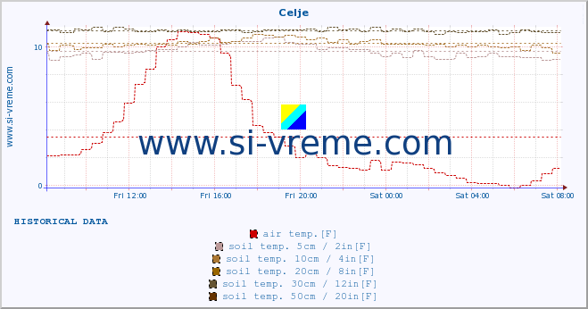  :: Celje :: air temp. | humi- dity | wind dir. | wind speed | wind gusts | air pressure | precipi- tation | sun strength | soil temp. 5cm / 2in | soil temp. 10cm / 4in | soil temp. 20cm / 8in | soil temp. 30cm / 12in | soil temp. 50cm / 20in :: last day / 5 minutes.