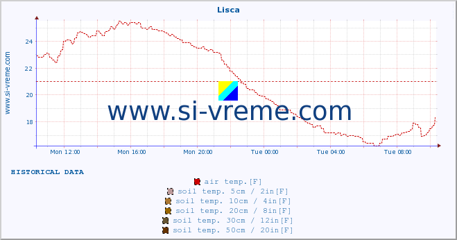  :: Lisca :: air temp. | humi- dity | wind dir. | wind speed | wind gusts | air pressure | precipi- tation | sun strength | soil temp. 5cm / 2in | soil temp. 10cm / 4in | soil temp. 20cm / 8in | soil temp. 30cm / 12in | soil temp. 50cm / 20in :: last day / 5 minutes.