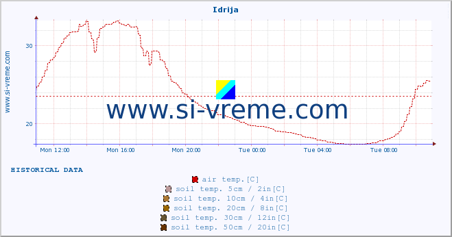  :: Idrija :: air temp. | humi- dity | wind dir. | wind speed | wind gusts | air pressure | precipi- tation | sun strength | soil temp. 5cm / 2in | soil temp. 10cm / 4in | soil temp. 20cm / 8in | soil temp. 30cm / 12in | soil temp. 50cm / 20in :: last day / 5 minutes.
