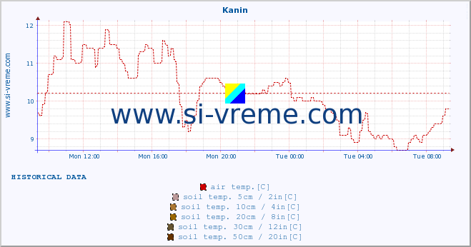  :: Kanin :: air temp. | humi- dity | wind dir. | wind speed | wind gusts | air pressure | precipi- tation | sun strength | soil temp. 5cm / 2in | soil temp. 10cm / 4in | soil temp. 20cm / 8in | soil temp. 30cm / 12in | soil temp. 50cm / 20in :: last day / 5 minutes.