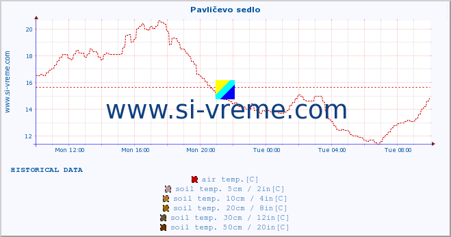  :: Pavličevo sedlo :: air temp. | humi- dity | wind dir. | wind speed | wind gusts | air pressure | precipi- tation | sun strength | soil temp. 5cm / 2in | soil temp. 10cm / 4in | soil temp. 20cm / 8in | soil temp. 30cm / 12in | soil temp. 50cm / 20in :: last day / 5 minutes.