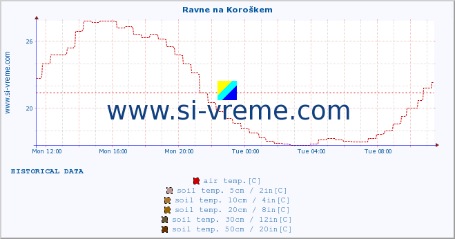  :: Ravne na Koroškem :: air temp. | humi- dity | wind dir. | wind speed | wind gusts | air pressure | precipi- tation | sun strength | soil temp. 5cm / 2in | soil temp. 10cm / 4in | soil temp. 20cm / 8in | soil temp. 30cm / 12in | soil temp. 50cm / 20in :: last day / 5 minutes.