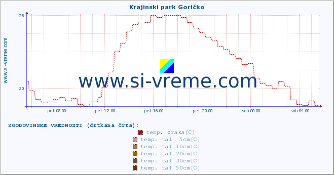 POVPREČJE :: Krajinski park Goričko :: temp. zraka | vlaga | smer vetra | hitrost vetra | sunki vetra | tlak | padavine | sonce | temp. tal  5cm | temp. tal 10cm | temp. tal 20cm | temp. tal 30cm | temp. tal 50cm :: zadnji dan / 5 minut.