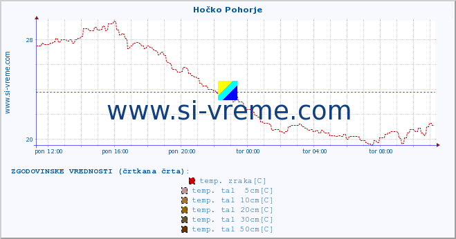 POVPREČJE :: Hočko Pohorje :: temp. zraka | vlaga | smer vetra | hitrost vetra | sunki vetra | tlak | padavine | sonce | temp. tal  5cm | temp. tal 10cm | temp. tal 20cm | temp. tal 30cm | temp. tal 50cm :: zadnji dan / 5 minut.