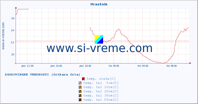 POVPREČJE :: Hrastnik :: temp. zraka | vlaga | smer vetra | hitrost vetra | sunki vetra | tlak | padavine | sonce | temp. tal  5cm | temp. tal 10cm | temp. tal 20cm | temp. tal 30cm | temp. tal 50cm :: zadnji dan / 5 minut.