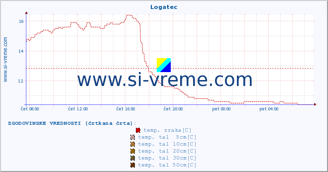 POVPREČJE :: Logatec :: temp. zraka | vlaga | smer vetra | hitrost vetra | sunki vetra | tlak | padavine | sonce | temp. tal  5cm | temp. tal 10cm | temp. tal 20cm | temp. tal 30cm | temp. tal 50cm :: zadnji dan / 5 minut.